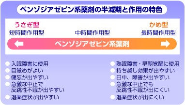 ベンゾジアゼピン系薬剤の半減期と作用の特色